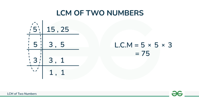 Finding LCM Methods